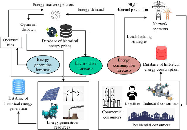 Figure 1 for Energy Forecasting in Smart Grid Systems: A Review of the State-of-the-art Techniques