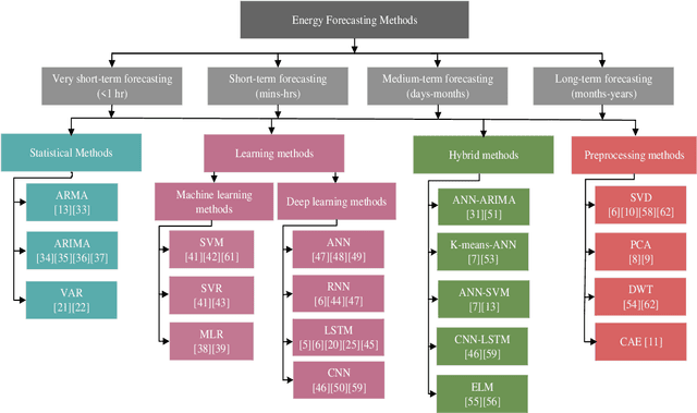 Figure 2 for Energy Forecasting in Smart Grid Systems: A Review of the State-of-the-art Techniques