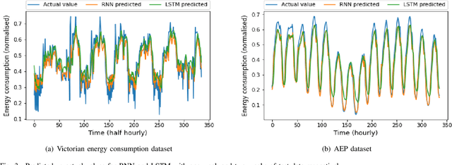 Figure 3 for Energy Forecasting in Smart Grid Systems: A Review of the State-of-the-art Techniques