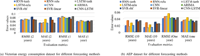 Figure 4 for Energy Forecasting in Smart Grid Systems: A Review of the State-of-the-art Techniques