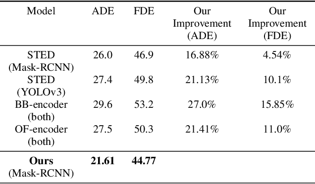 Figure 3 for Simple means Faster: Real-Time Human Motion Forecasting in Monocular First Person Videos on CPU