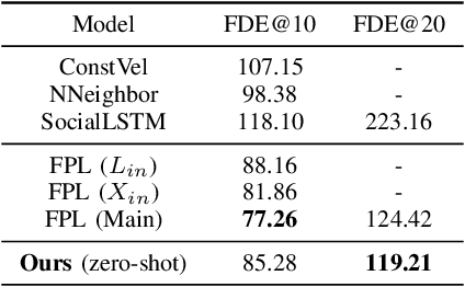 Figure 4 for Simple means Faster: Real-Time Human Motion Forecasting in Monocular First Person Videos on CPU