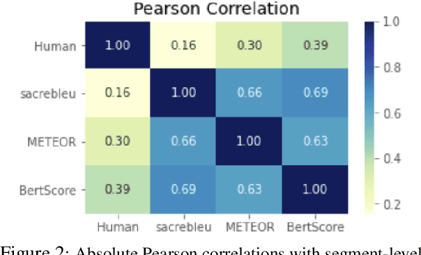 Figure 3 for Sentiment-Aware Measure (SAM) for Evaluating Sentiment Transfer by Machine Translation Systems