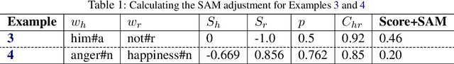 Figure 2 for Sentiment-Aware Measure (SAM) for Evaluating Sentiment Transfer by Machine Translation Systems