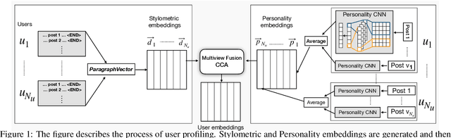 Figure 1 for CASCADE: Contextual Sarcasm Detection in Online Discussion Forums