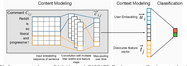 Figure 3 for CASCADE: Contextual Sarcasm Detection in Online Discussion Forums