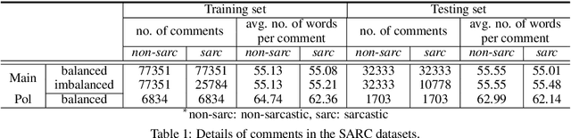 Figure 2 for CASCADE: Contextual Sarcasm Detection in Online Discussion Forums