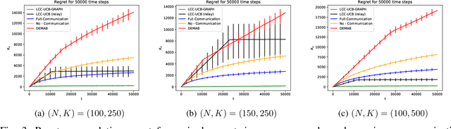Figure 3 for Multi-Agent Multi-Armed Bandits with Limited Communication
