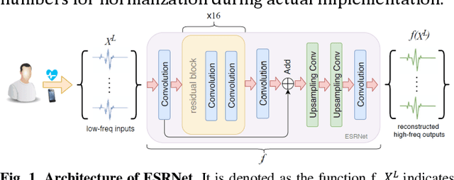 Figure 1 for ECG Signal Super-resolution by Considering Reconstruction and Cardiac Arrhythmias Classification Loss