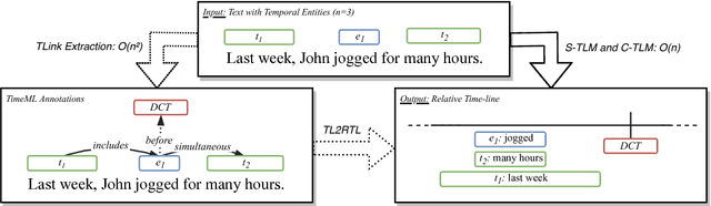 Figure 1 for Temporal Information Extraction by Predicting Relative Time-lines