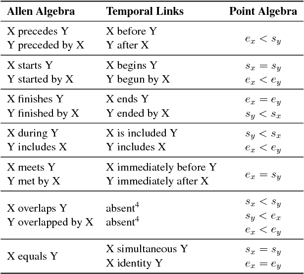 Figure 2 for Temporal Information Extraction by Predicting Relative Time-lines