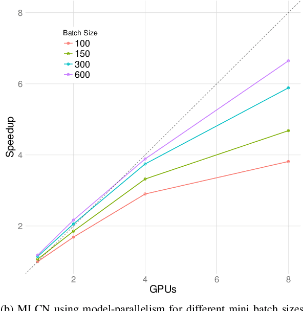 Figure 4 for Efficiency and Scalability of Multi-Lane Capsule Networks (MLCN)