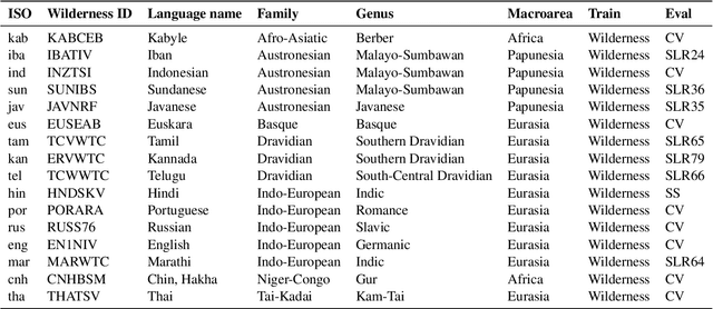 Figure 1 for SIGTYP 2021 Shared Task: Robust Spoken Language Identification