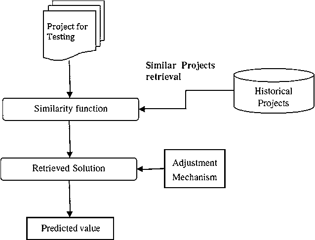 Figure 1 for Pareto Efficient Multi Objective Optimization for Local Tuning of Analogy Based Estimation
