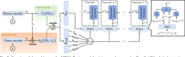 Figure 2 for Learning an Interpretable Model for Driver Behavior Prediction with Inductive Biases