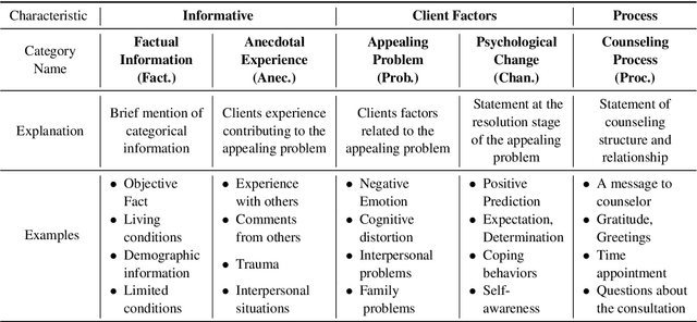 Figure 1 for Conversation Model Fine-Tuning for Classifying Client Utterances in Counseling Dialogues