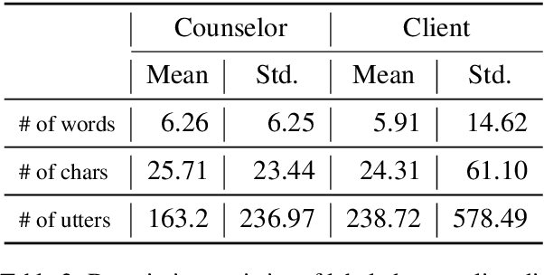 Figure 3 for Conversation Model Fine-Tuning for Classifying Client Utterances in Counseling Dialogues