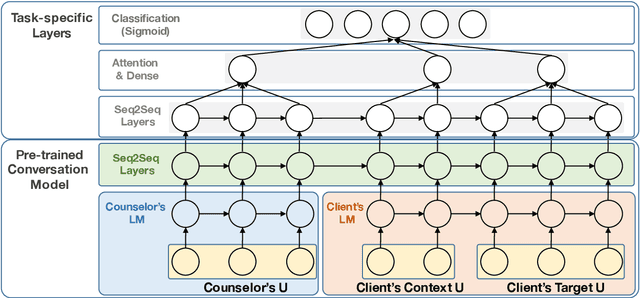 Figure 4 for Conversation Model Fine-Tuning for Classifying Client Utterances in Counseling Dialogues