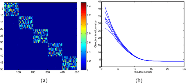 Figure 2 for Robust Multi-subspace Analysis Using Novel Column L0-norm Constrained Matrix Factorization