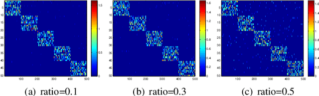 Figure 3 for Robust Multi-subspace Analysis Using Novel Column L0-norm Constrained Matrix Factorization