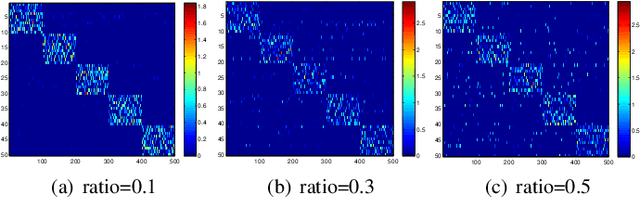 Figure 4 for Robust Multi-subspace Analysis Using Novel Column L0-norm Constrained Matrix Factorization