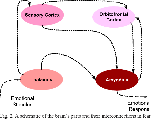 Figure 1 for Brain Emotional Learning-based Prediction Model For the Prediction of Geomagnetic Storms