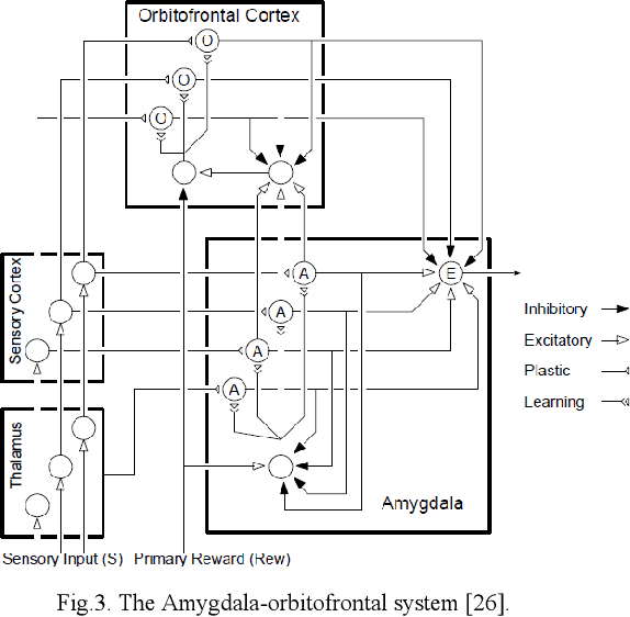 Figure 2 for A Brain Emotional Learning-inspired Model For the Prediction of Geomagnetic Storms