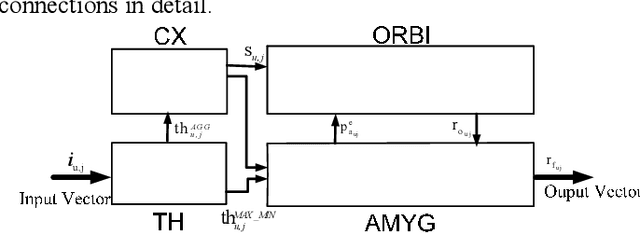 Figure 3 for Brain Emotional Learning-based Prediction Model For the Prediction of Geomagnetic Storms