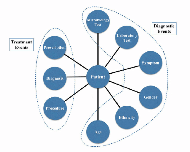 Figure 1 for HeteroMed: Heterogeneous Information Network for Medical Diagnosis