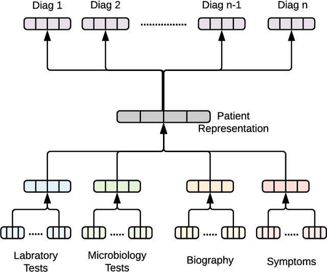 Figure 3 for HeteroMed: Heterogeneous Information Network for Medical Diagnosis