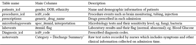 Figure 2 for HeteroMed: Heterogeneous Information Network for Medical Diagnosis