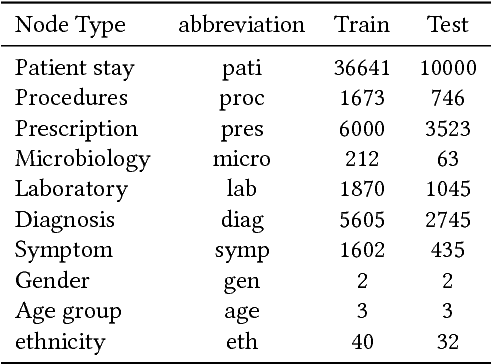 Figure 4 for HeteroMed: Heterogeneous Information Network for Medical Diagnosis