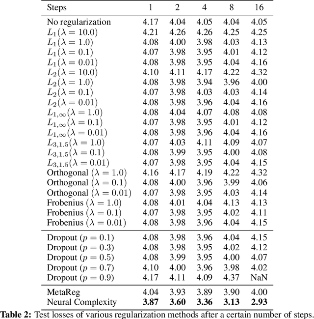 Figure 4 for Neural Complexity Measures