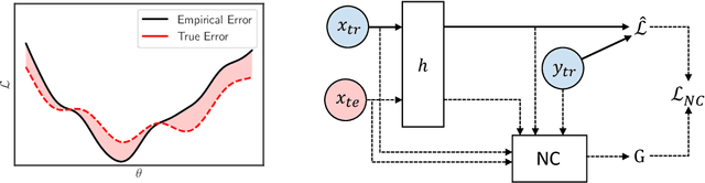 Figure 1 for Neural Complexity Measures