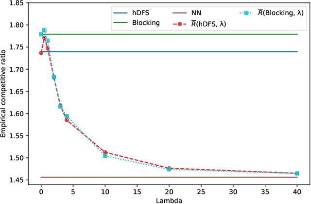 Figure 3 for Robustification of Online Graph Exploration Methods