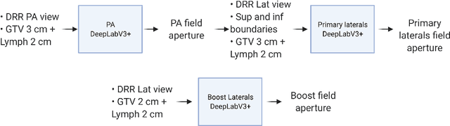 Figure 3 for Automation of Radiation Treatment Planning for Rectal Cancer