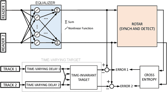 Figure 1 for Neural Network Equalization for Asynchronous Multitrack Detection in TDMR
