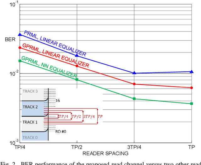 Figure 2 for Neural Network Equalization for Asynchronous Multitrack Detection in TDMR