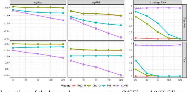 Figure 4 for Off-Policy Confidence Interval Estimation with Confounded Markov Decision Process