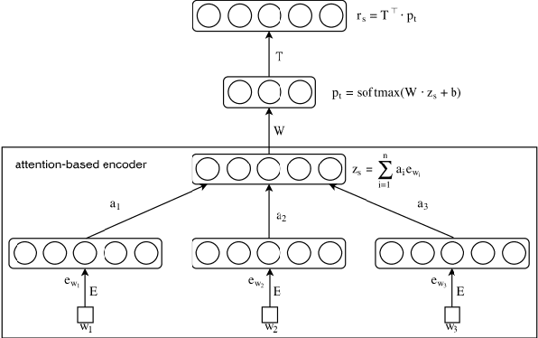 Figure 1 for Ensemble Creation via Anchored Regularization for Unsupervised Aspect Extraction