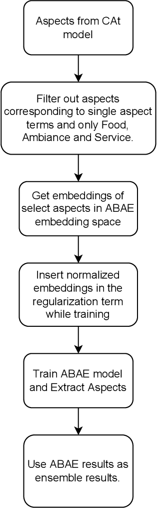 Figure 3 for Ensemble Creation via Anchored Regularization for Unsupervised Aspect Extraction