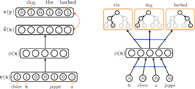Figure 1 for An Autoencoder Approach to Learning Bilingual Word Representations