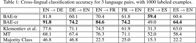Figure 2 for An Autoencoder Approach to Learning Bilingual Word Representations