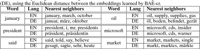 Figure 3 for An Autoencoder Approach to Learning Bilingual Word Representations