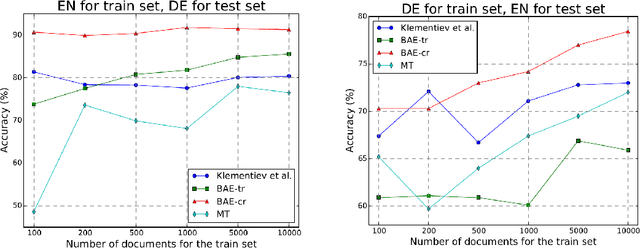 Figure 4 for An Autoencoder Approach to Learning Bilingual Word Representations