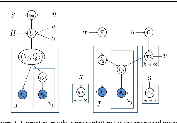 Figure 1 for Bayesian Nonparametric Multilevel Clustering with Group-Level Contexts