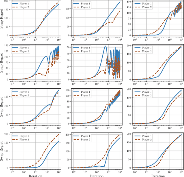 Figure 3 for Uncoupled Learning Dynamics with $O(\log T)$ Swap Regret in Multiplayer Games