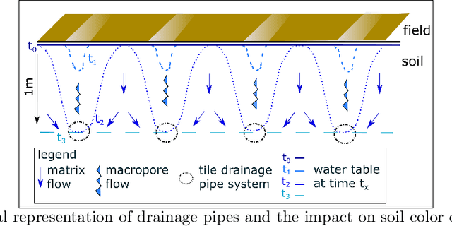 Figure 1 for Advanced Deep Learning Architectures for Accurate Detection of Subsurface Tile Drainage Pipes from Remote Sensing Images