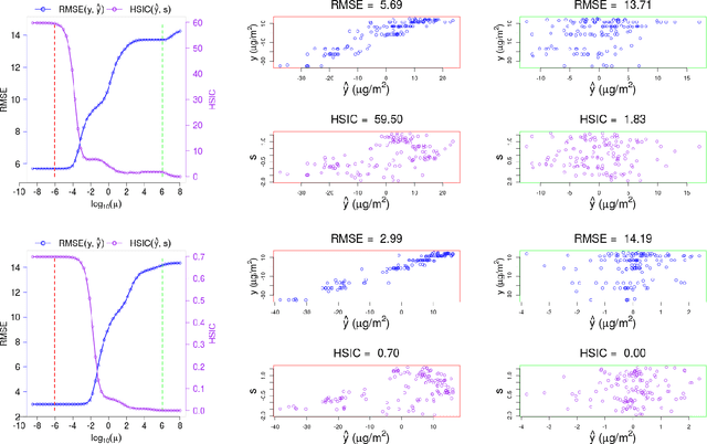 Figure 1 for Consistent regression of biophysical parameters with kernel methods