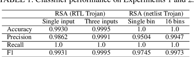 Figure 2 for Hardware Trojan Detection Using Controlled Circuit Aging